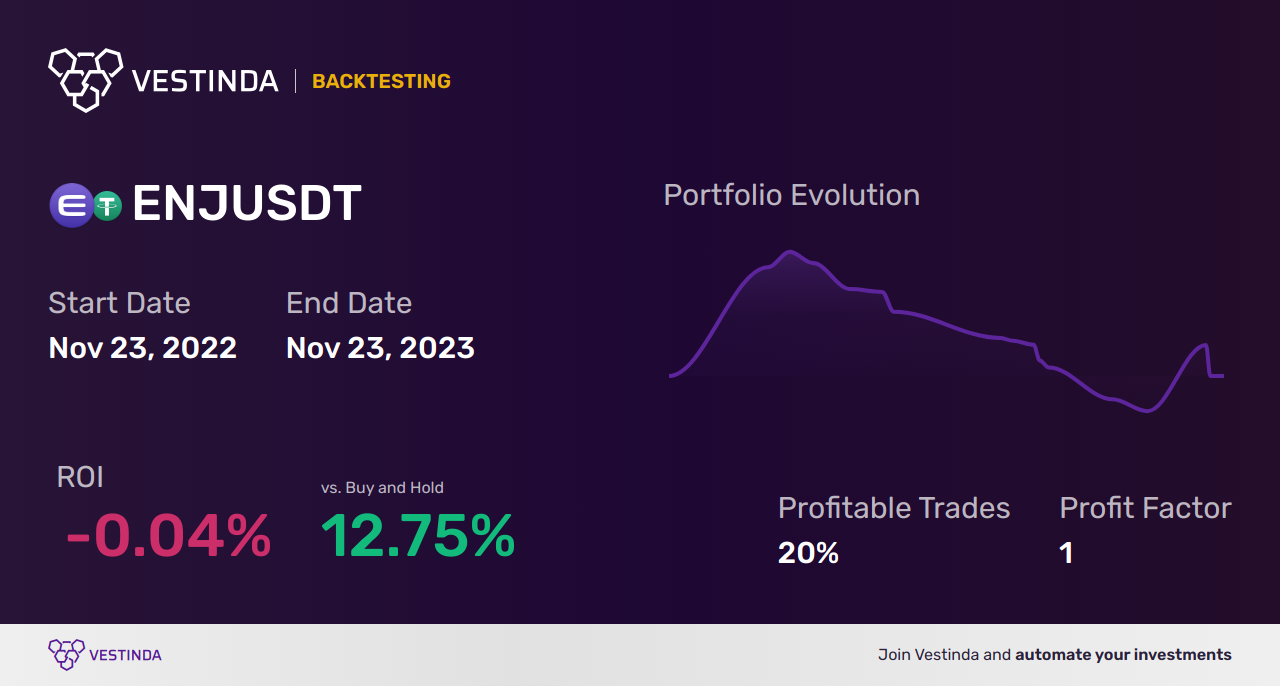 ENJ Golden Cross Trading: Boost Your Success! - Backtesting results
