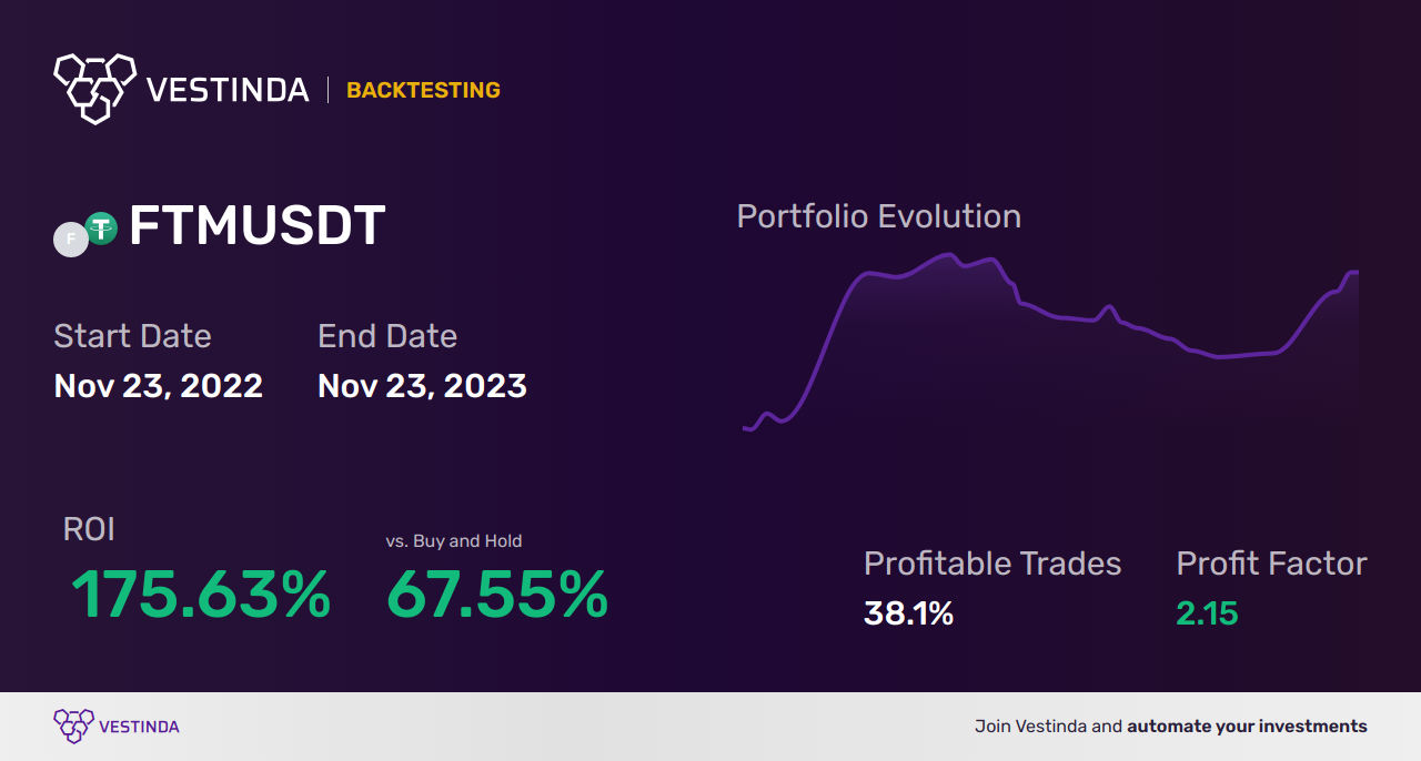 FTM (Fantom) Moving Averages Trading Strategies: A Comprehensive Guide - Backtesting results
