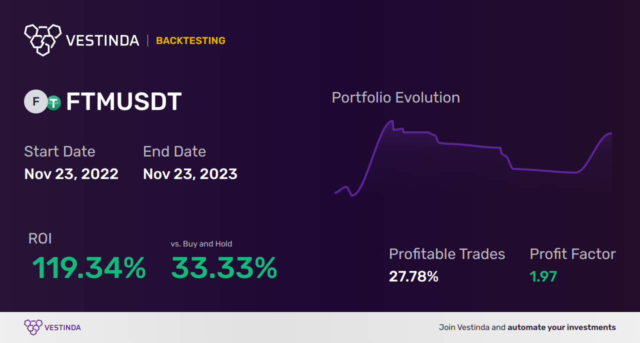 FTM (Fantom) Algorithmic Trading: Advantages, Tips, and Insights - Backtesting results