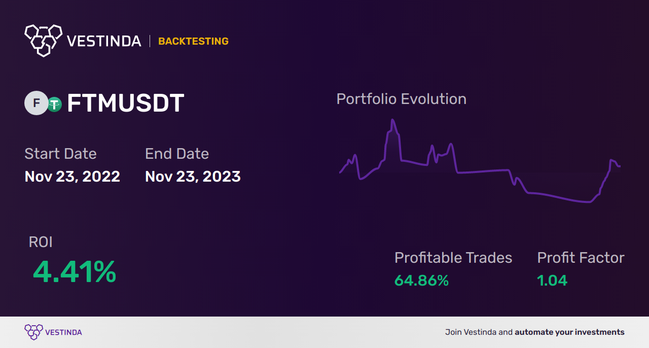 FTM (Fantom) Day Trading: Expert Tips for Profitable Strategies - Backtesting results
