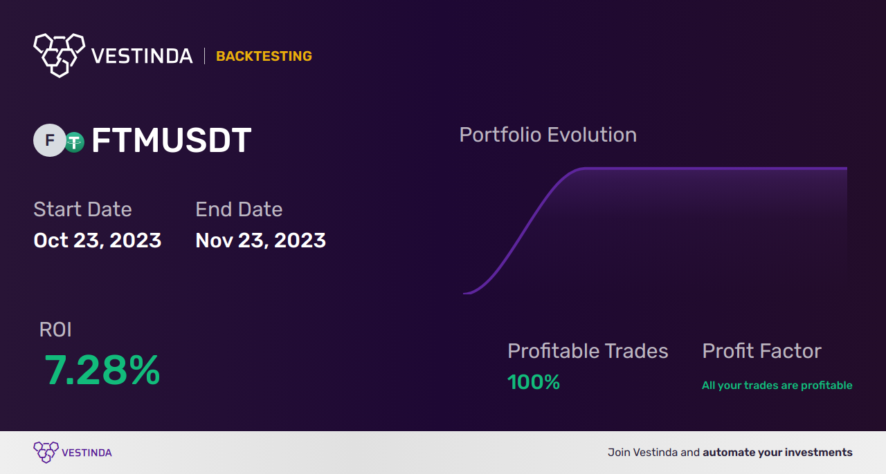 FTM (Fantom) Swing Trading: Mastering Profitable Strategies - Backtesting results