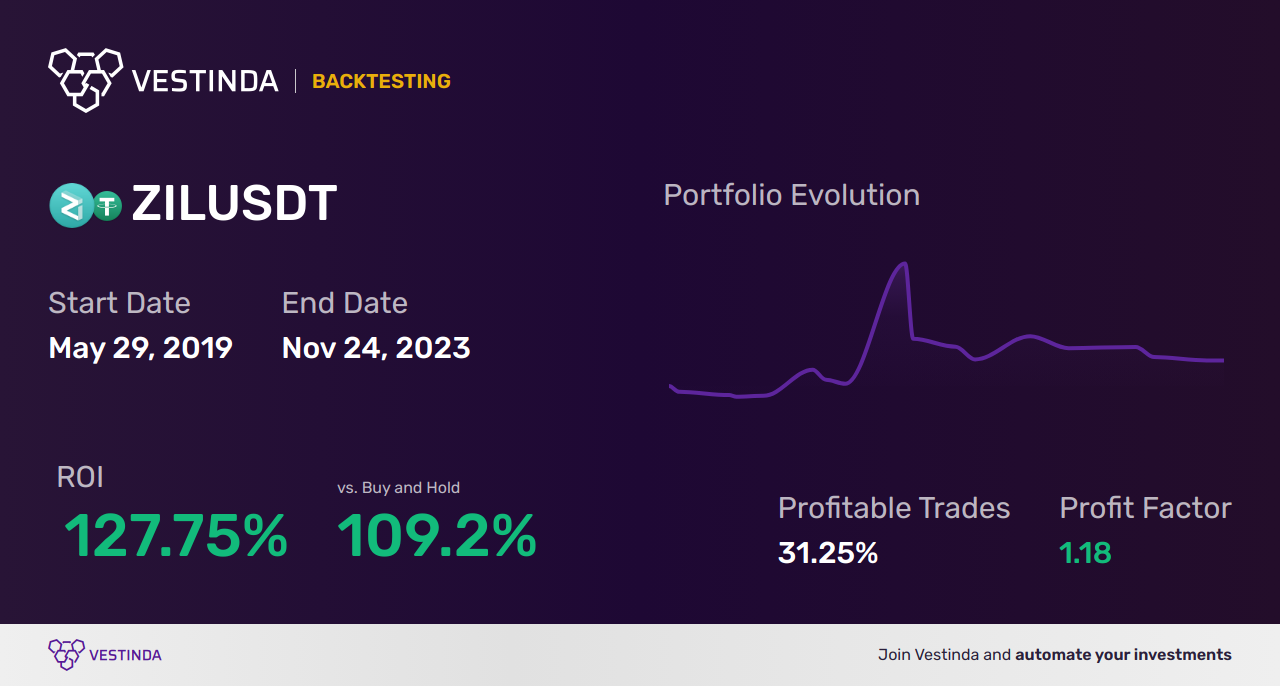ZIL (Zilliqa) Golden Cross Trading: Mastering Profitable Strategies - Backtesting results