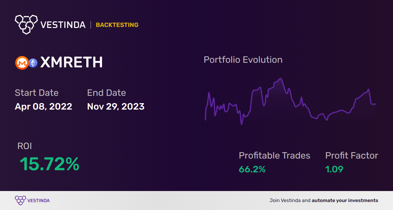 XMR (Monero) Golden Cross Trading: Hone Your Strategy - Backtesting results