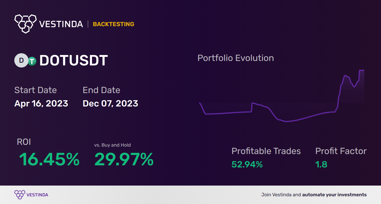 DOT Chart Patterns: A Comprehensive Analysis on Polkadot Trends - Backtesting results