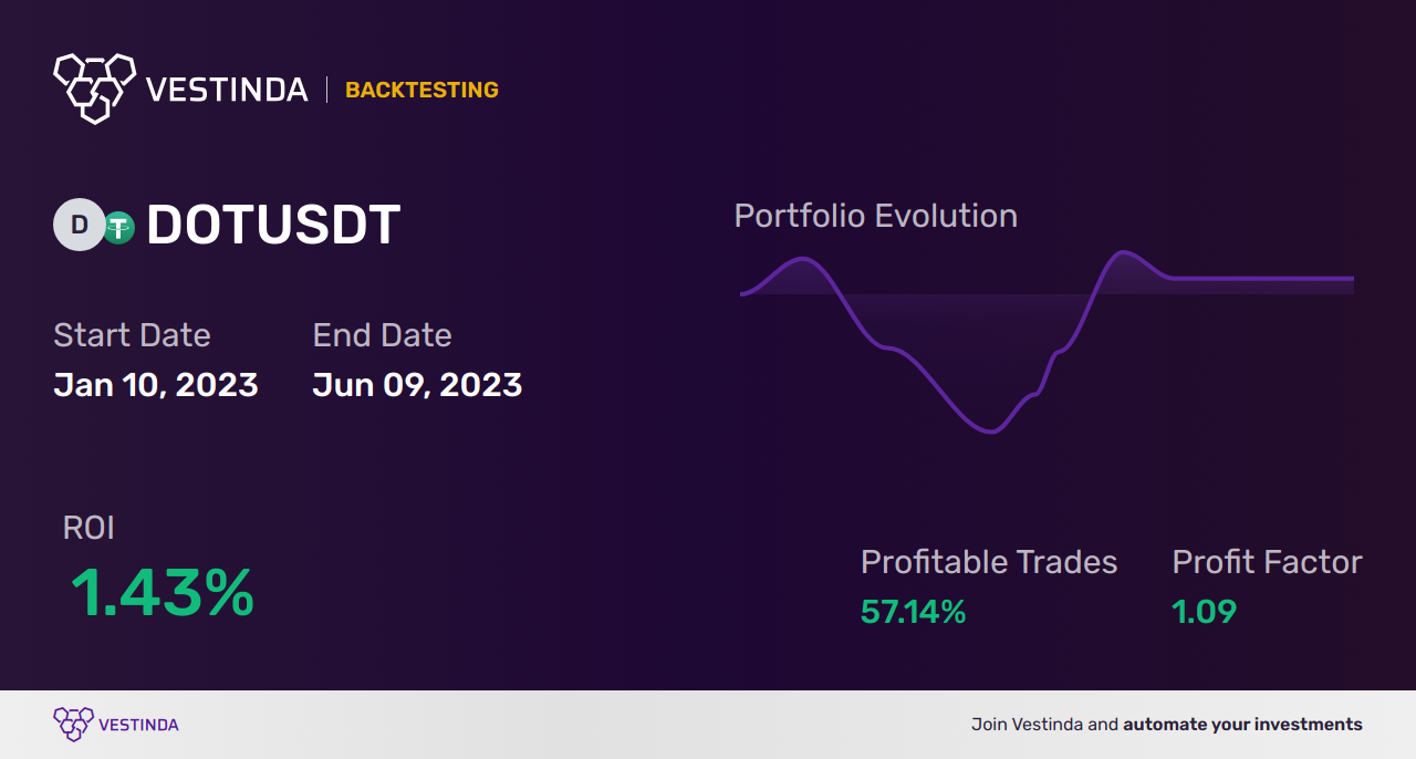 DOT (Polkadot) Automated Trading Software: Boost Trading Efficiency - Backtesting results