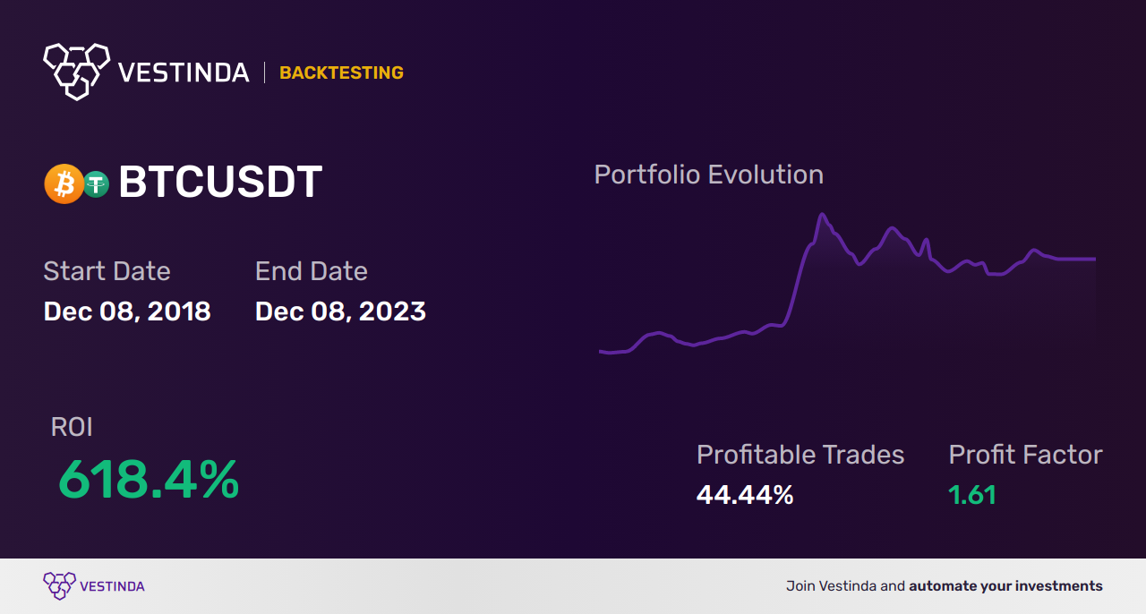 Aroon Trading Bot: Streamlining Trades for Maximum Gains - Backtesting results