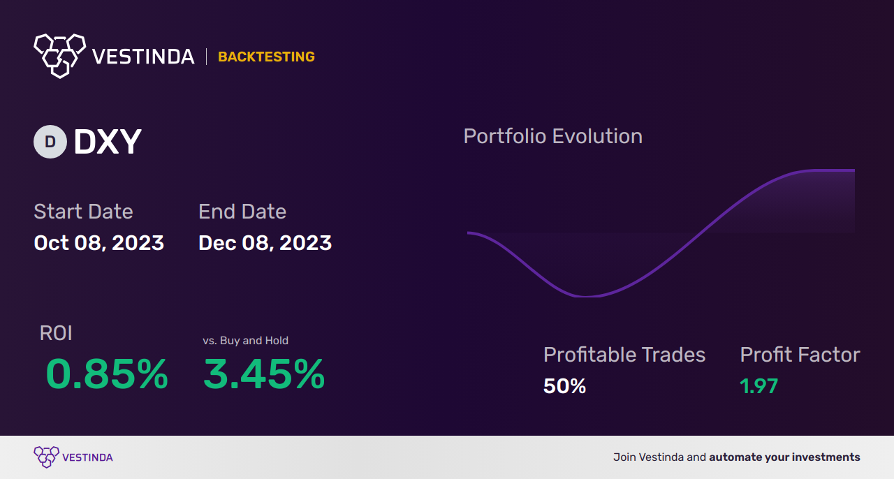 DXY Automated Trading Software: Boost Performance with Smart Algorithms - Backtesting results