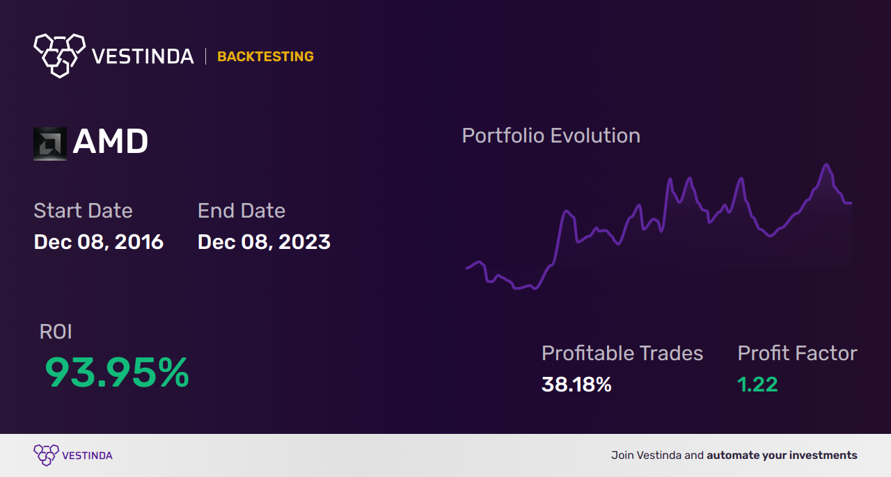 AMD Scalping Guide: Mastering Advanced Micro Dev Trading - Backtesting results
