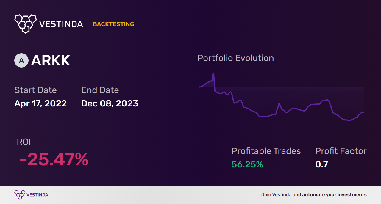 ARKK (Ark Innovation ETF) Algorithmic Trading: Maximizing Returns with  Automation • Vestinda