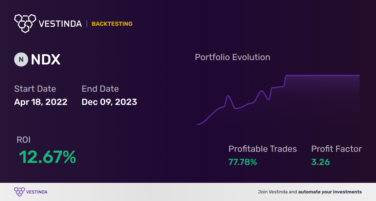 NDX (Nasdaq 100) Algorithmic Trading: Unlocking Profits with Smart Strategies - Backtesting results