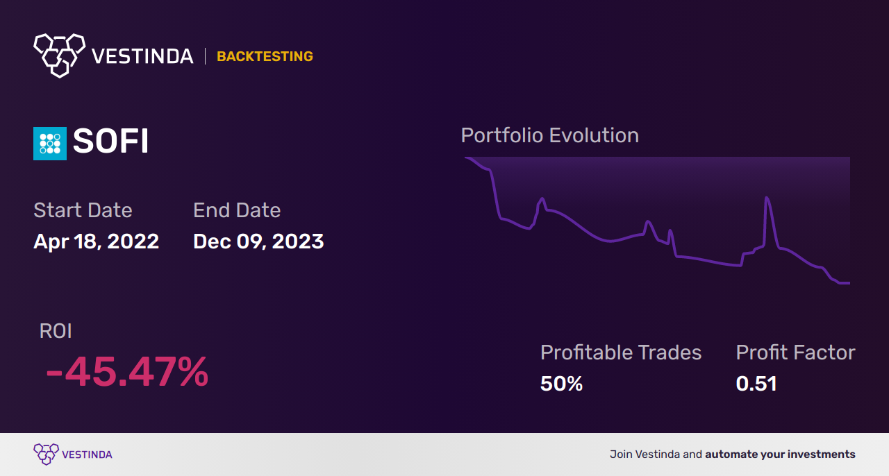 Algo Trading Software for SOFI: Boost Profits with Sofi Technologies Inc - Backtesting results