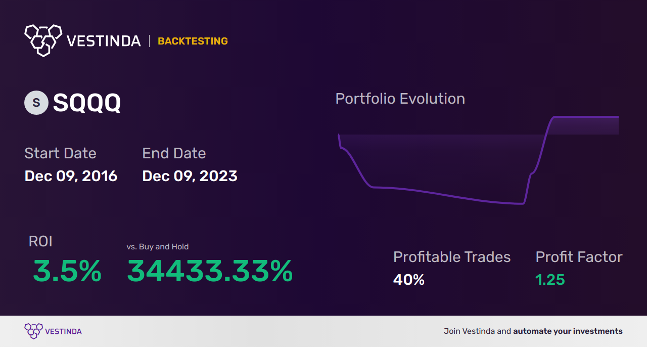 SQQQ Scalping: Exploring Proshares Ultrapro Short Qqq Strategy - Backtesting results