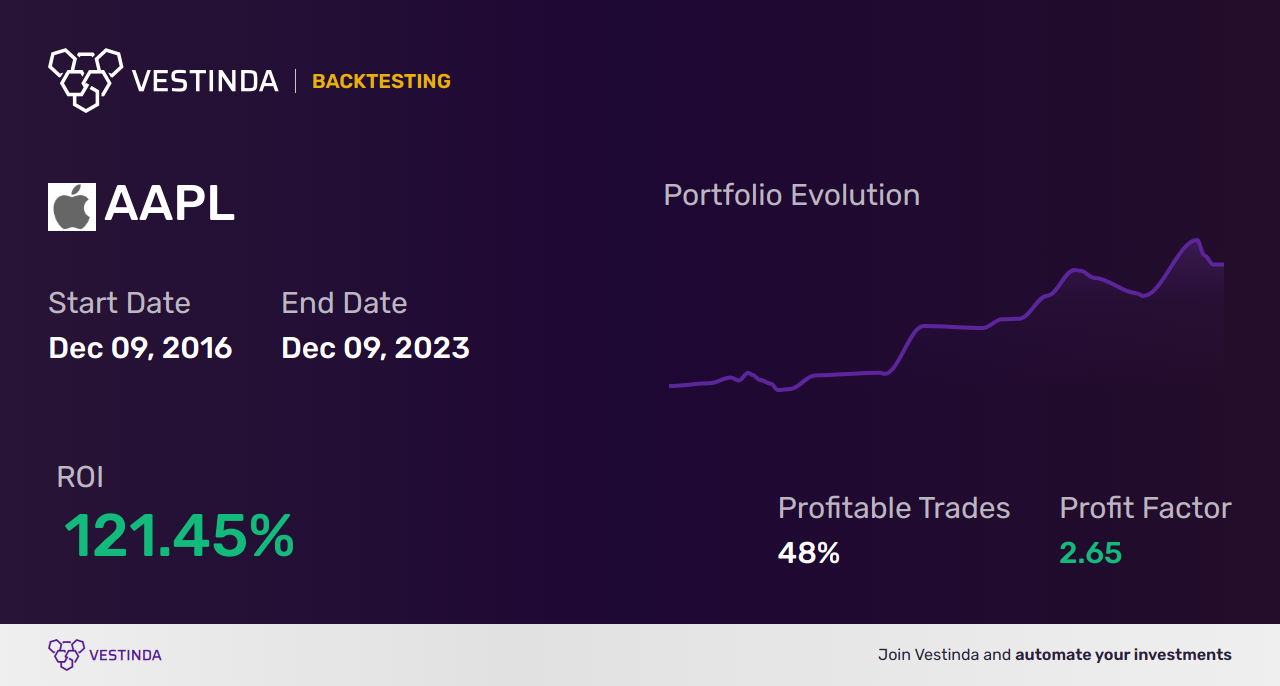 AAPL (Apple Inc.) Scalping: A Profitable Trading Strategy - Backtesting results