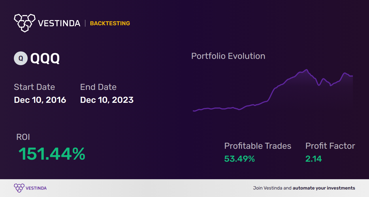 QQQ Algorithmic Trading Strategies: Unleashing Potential Profits - Backtesting results