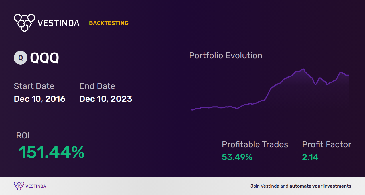 QQQ (Invesco Qqq Trust) Arbitrage: A Profitable Investment Strategy - Backtesting results