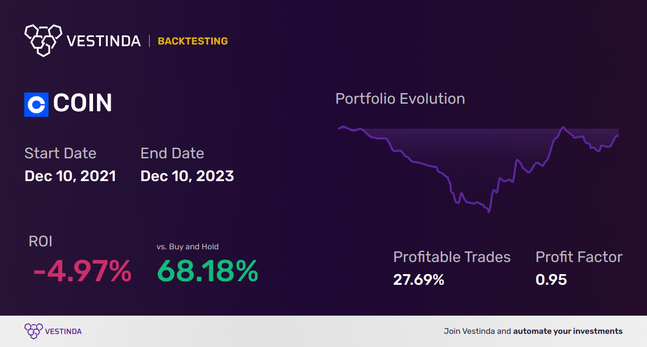 Algo Trading Software for COIN: Optimize Your Coinbase Global Investments - Backtesting results