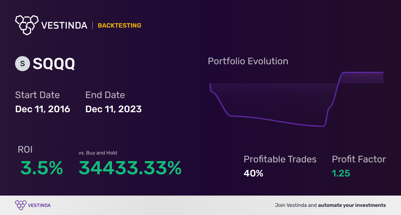 SQQQ Algorithmic Trading: Tips for Proshares Ultrapro Short Qqq - Backtesting results