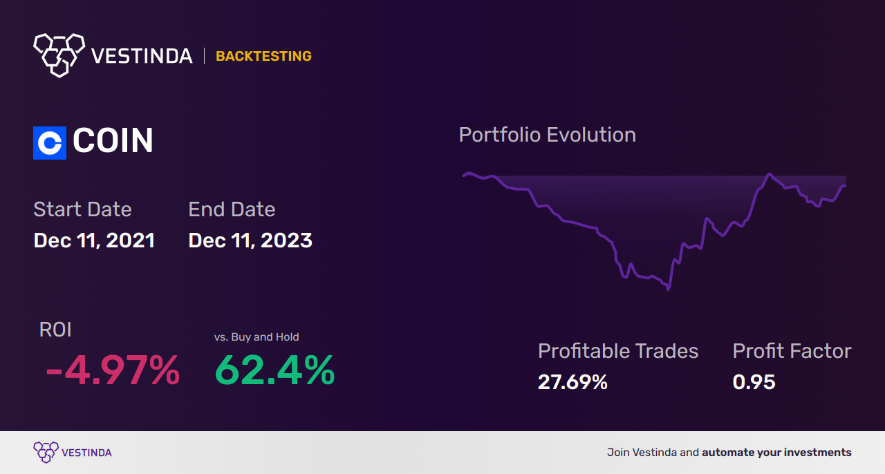 COIN (Coinbase Global) Algorithmic Trading: Unveiling its Power - Backtesting results