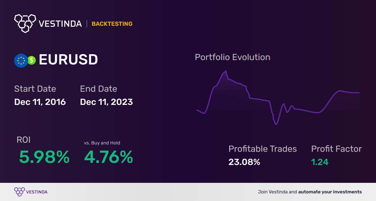 EUR (Euro) Swing Trading: Strategies and Tips - Backtesting results