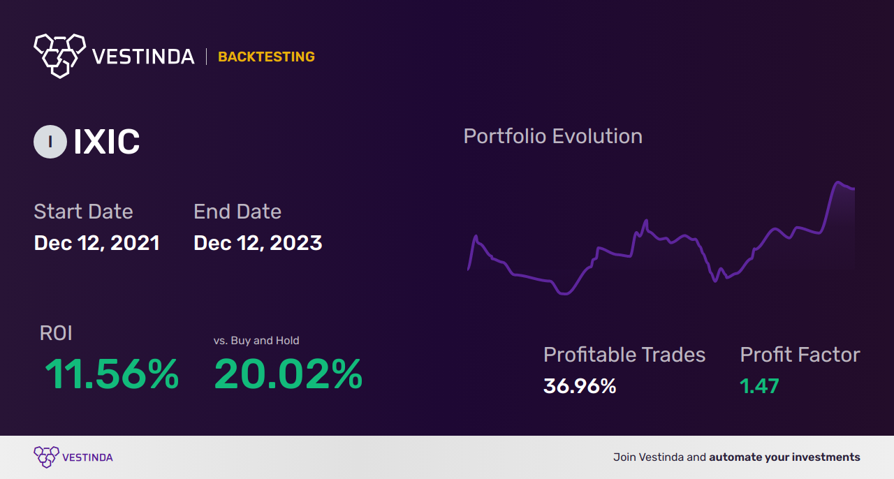 IXIC (Nasdaq Composite) Scalping: Expert Tips and Strategies - Backtesting results