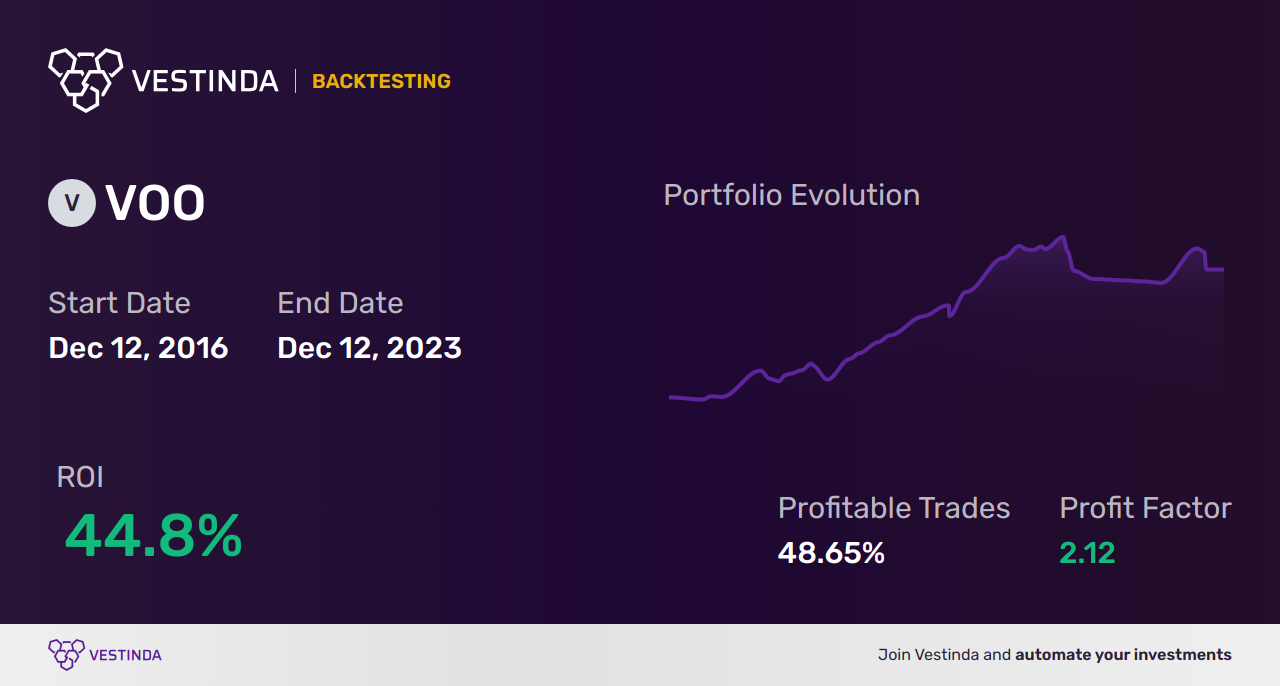 VOO Chart Patterns: Analyzing Vanguard S&P 500 ETF Trends - Backtesting results