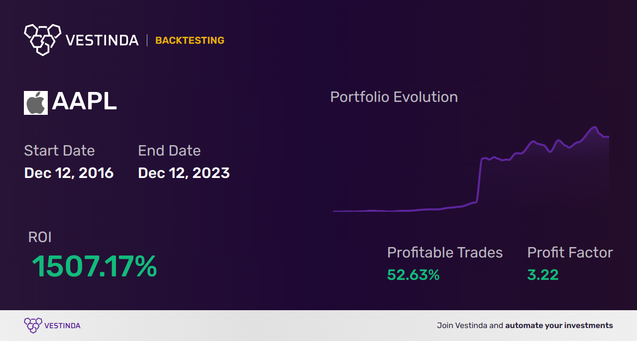 AAPL (Apple Inc.) Chart Patterns: Analyzing Trends and Patterns - Backtesting results
