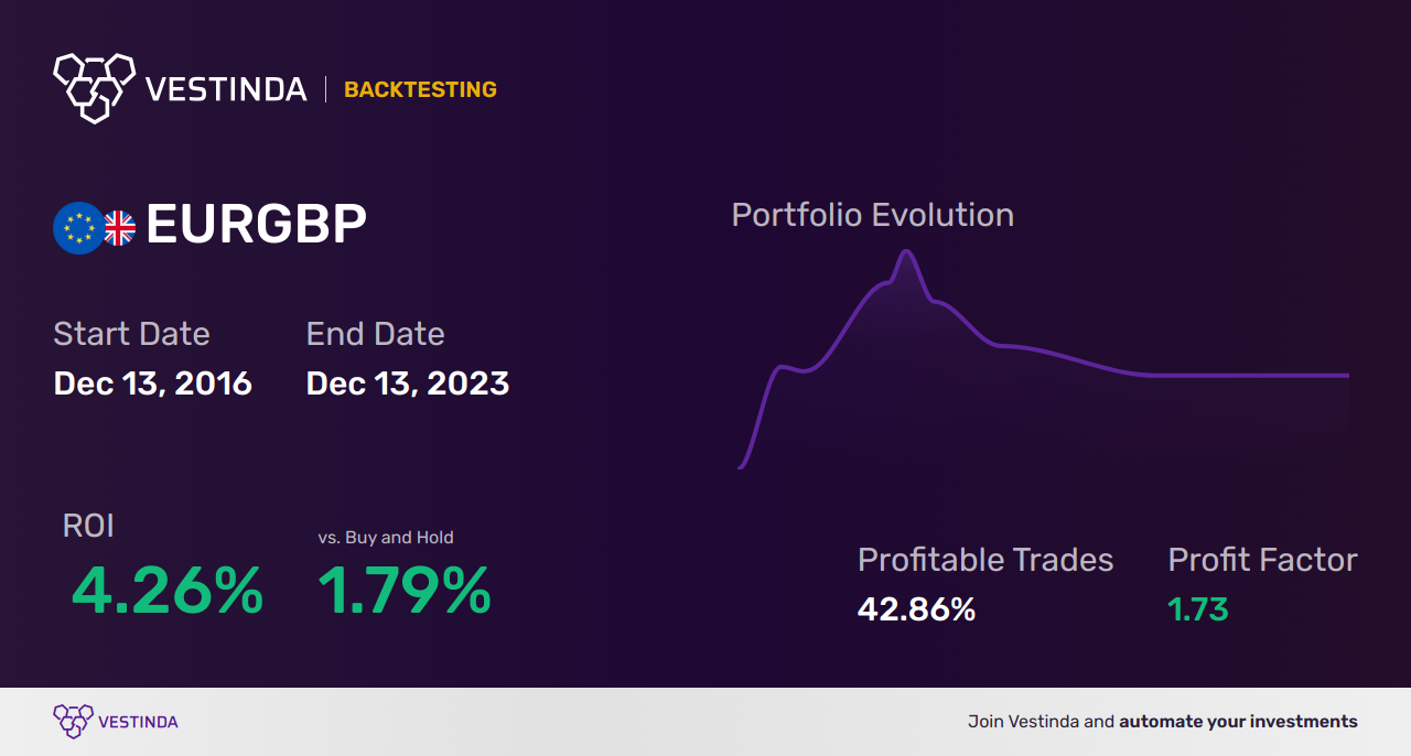 EUR (Euro) Swing Trading: Strategies and Tips - Backtesting results