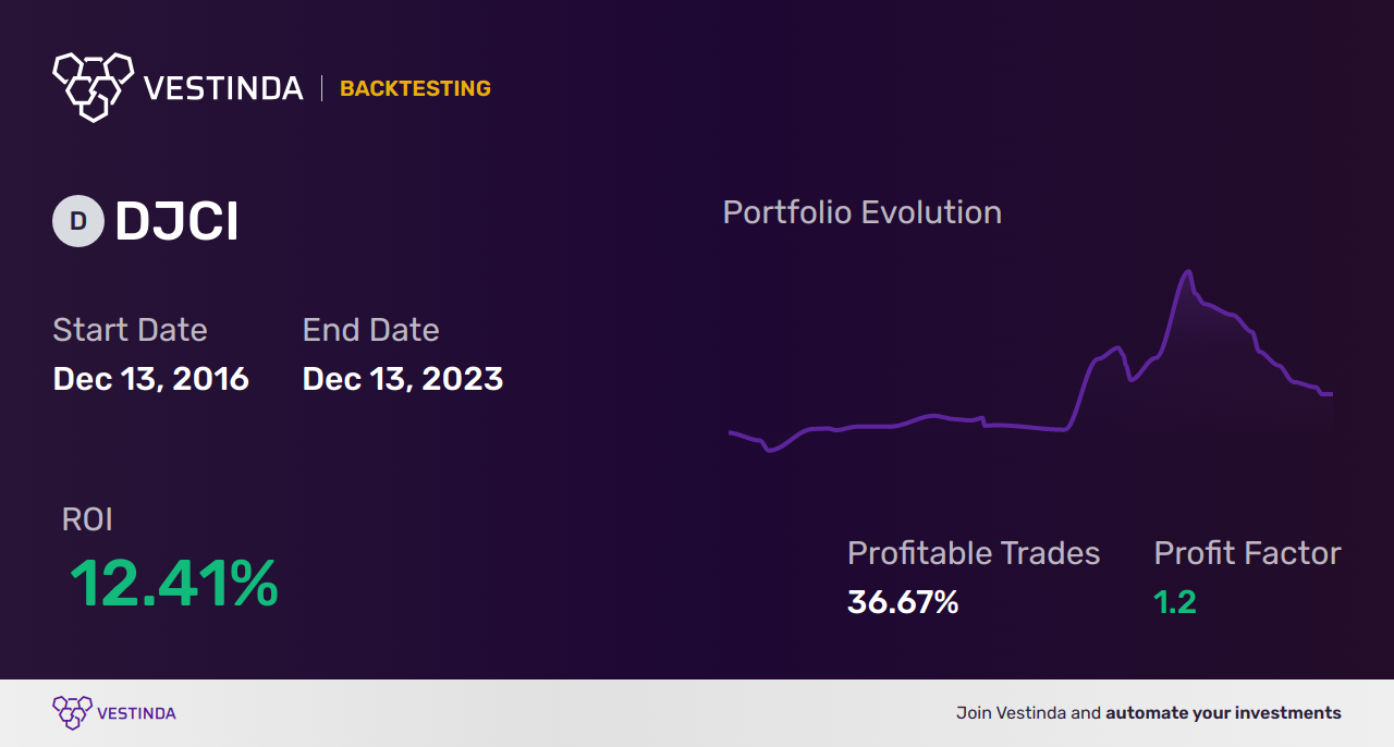 Unlock Lucrative Trading Opportunities with DJCI Algo Trading Software - Backtesting results
