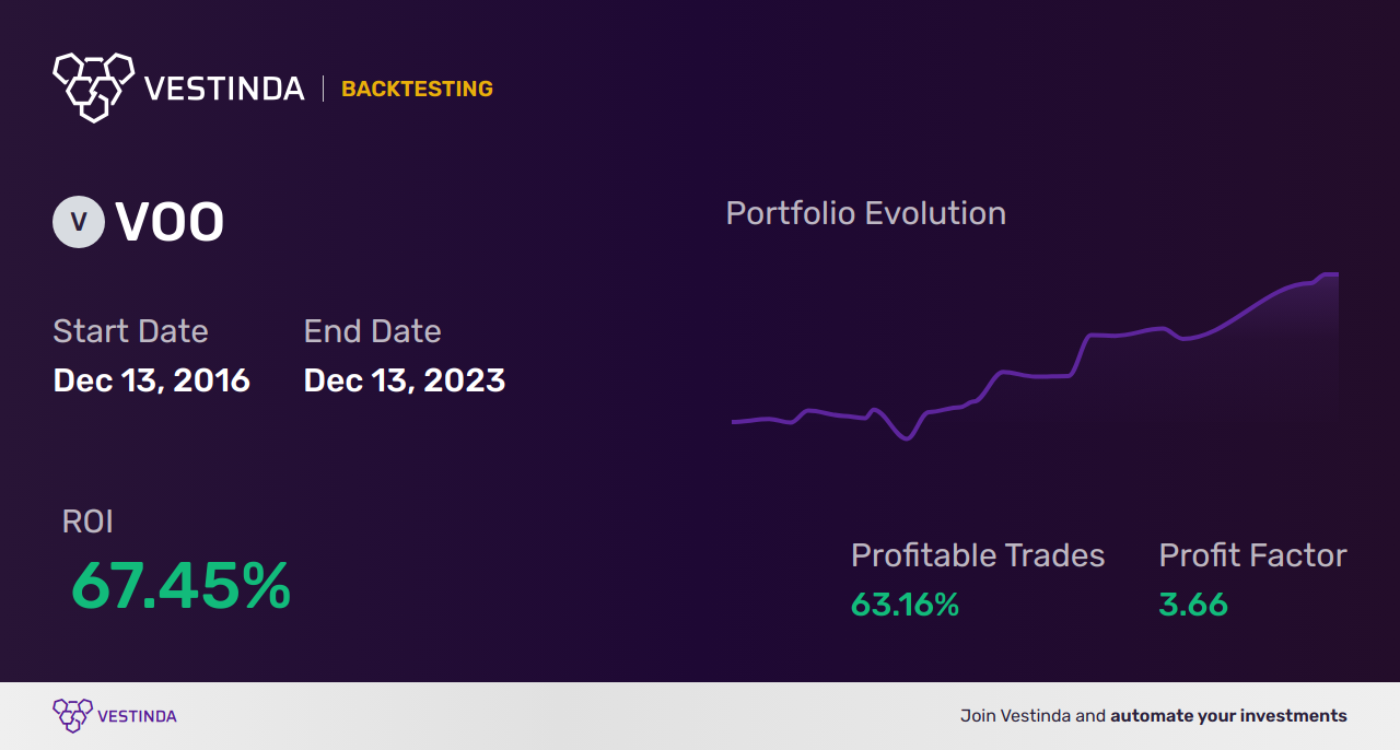 Algo Trading Software for VOO: Maximize Returns with Vanguard - Backtesting results