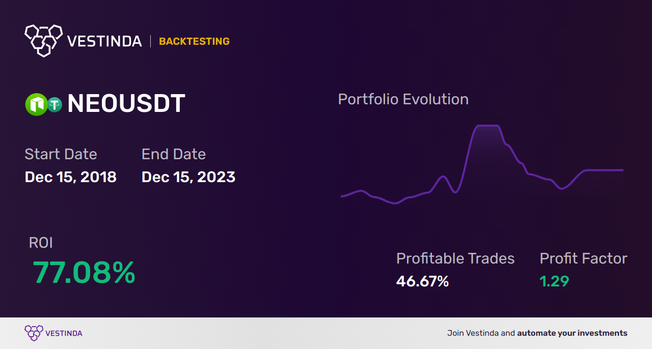 NEO (Neo) Golden Cross Trading: Enhancing Profitability - Backtesting results