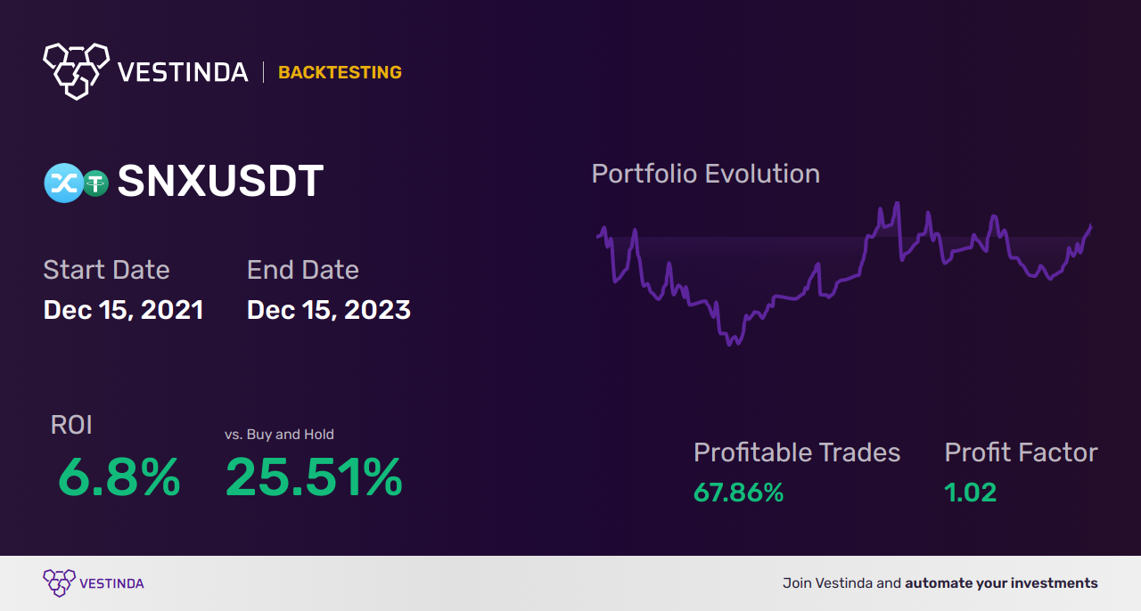 SNX (Synthetix) Algorithmic Trading: A Guide to Maximizing Profits - Backtesting results