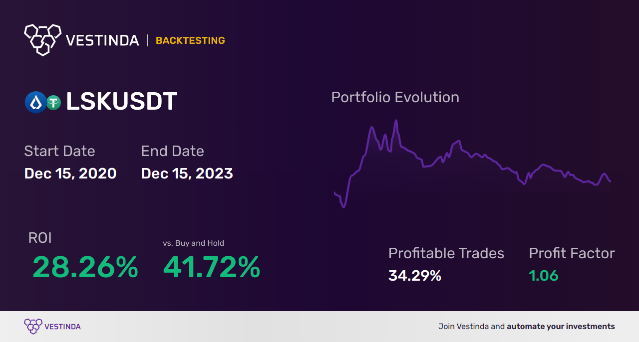 Algo Trading Software for LSK (Lisk): Boosting Profitability Efficiently - Backtesting results