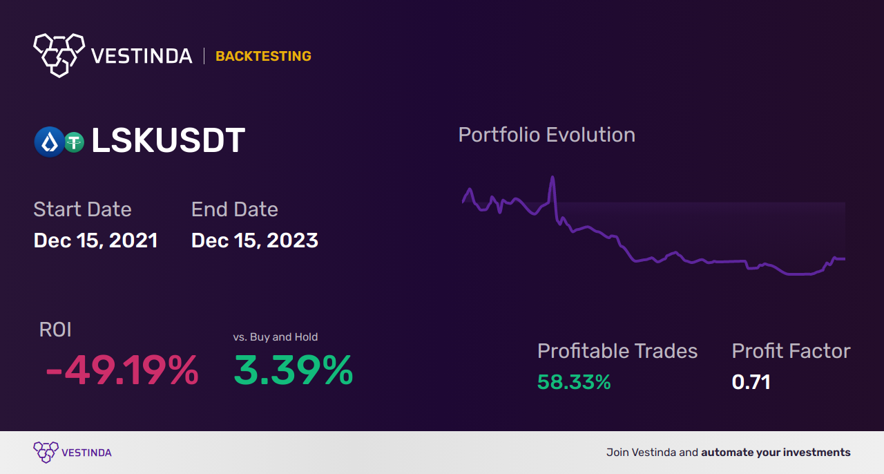 Algo Trading Software for LSK (Lisk): Boosting Profitability Efficiently - Backtesting results