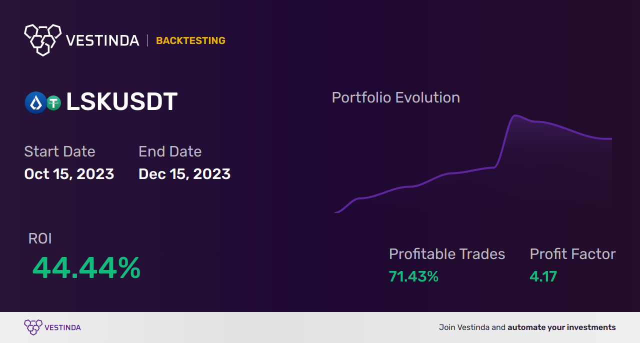 LSK (Lisk) Golden Cross Trading Strategy: Expert Tips - Backtesting results