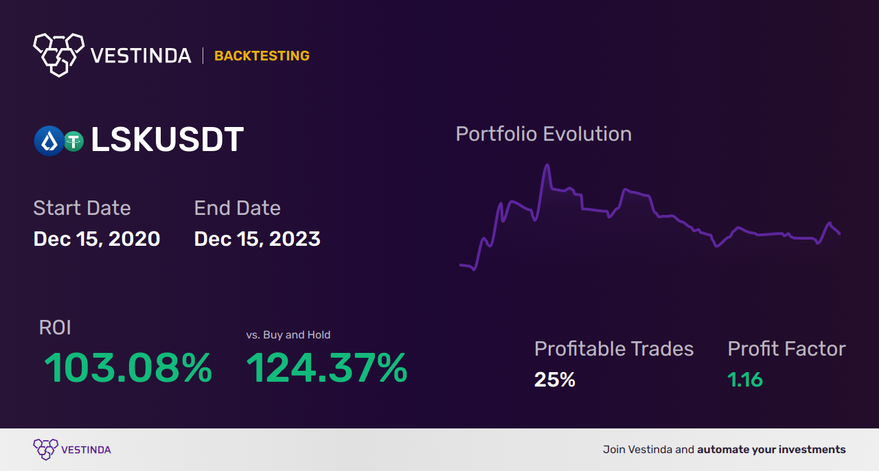 LSK (Lisk) Golden Cross Trading Strategy: Expert Tips - Backtesting results