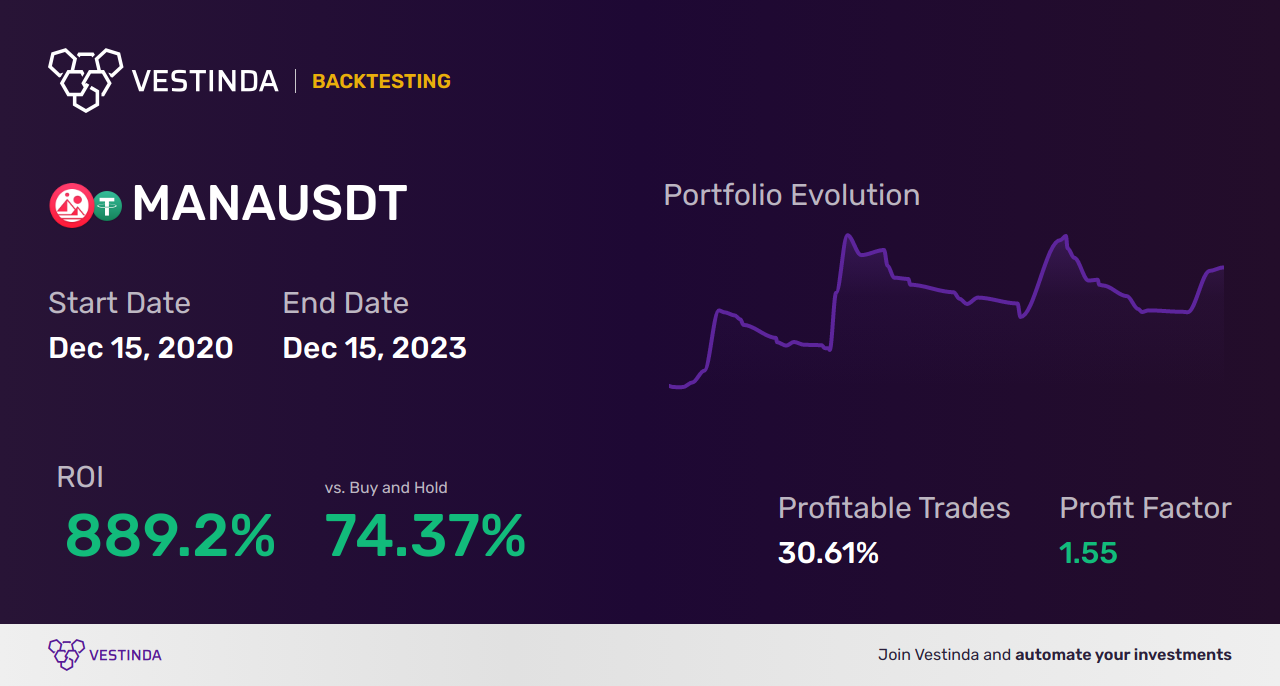 MANA (Decentraland) Golden Cross Trading: Unlocking Lucrative Opportunities - Backtesting results
