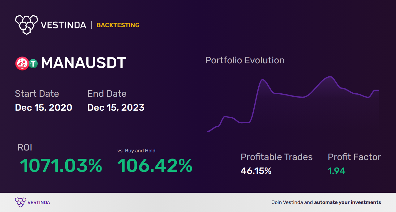 MANA (Decentraland) Golden Cross Trading: Unlocking Lucrative Opportunities - Backtesting results