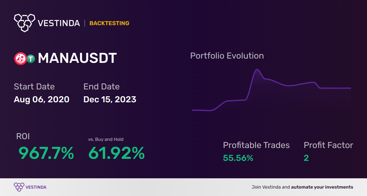 MANA (Decentraland) Automated Trading Software: Maximize Efficiency & Profit - Backtesting results
