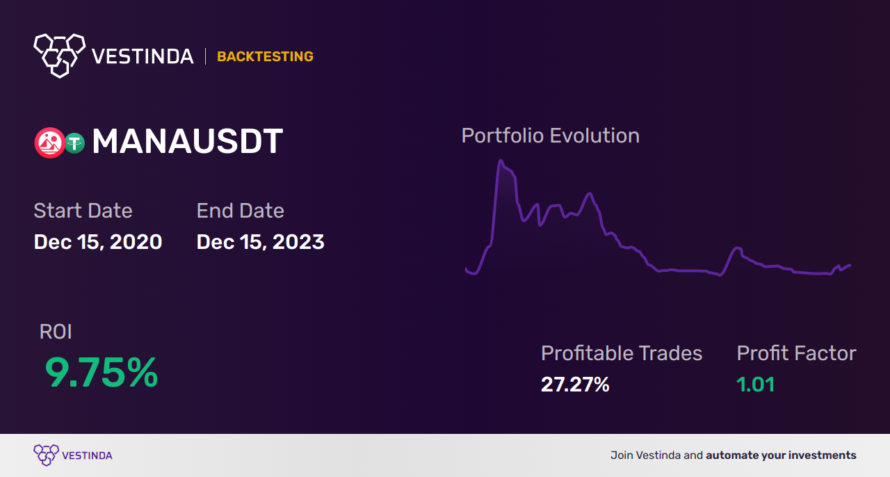 MANA (Decentraland) Automated Trading Software: Maximize Efficiency & Profit - Backtesting results