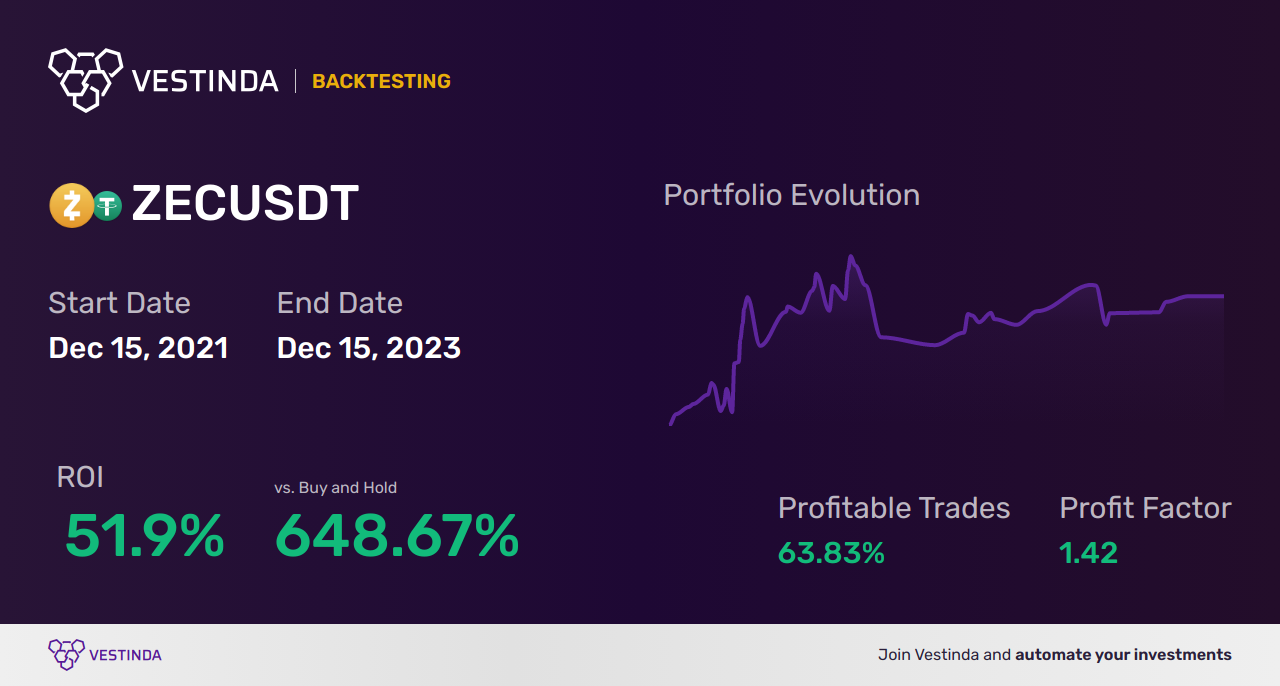 ZEC (Zcash) Scalping Strategies: Boost Your Trading Success - Backtesting results