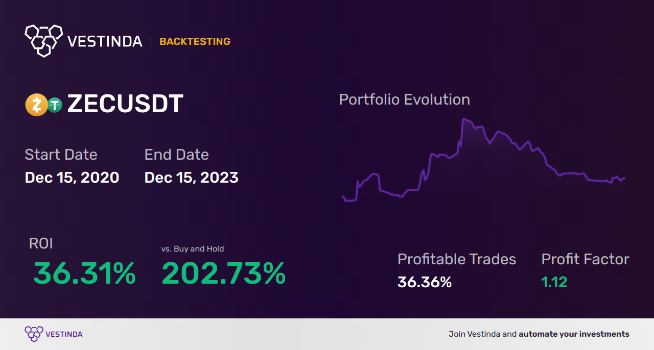 ZEC (Zcash) Scalping Strategies: Boost Your Trading Success - Backtesting results