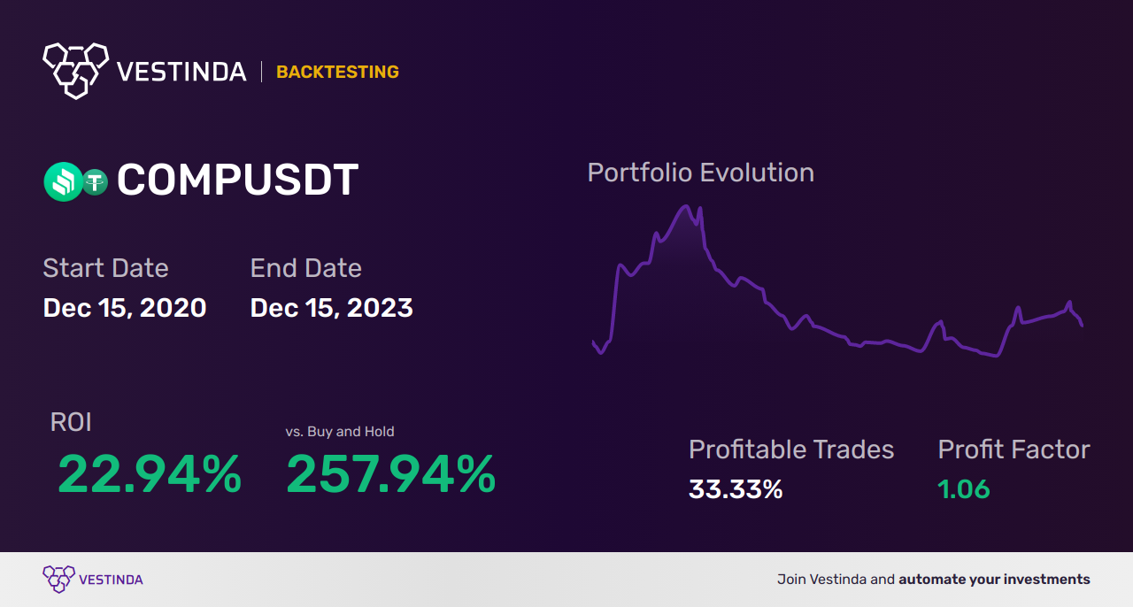 COMP (Compass) Backtesting: A Comprehensive Guide for Traders - Backtesting results