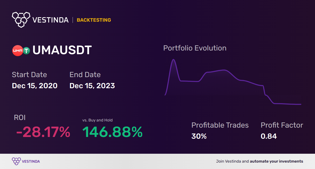 UMA (Uma Protocol) Golden Cross Trading: Strategies and Tips - Backtesting results
