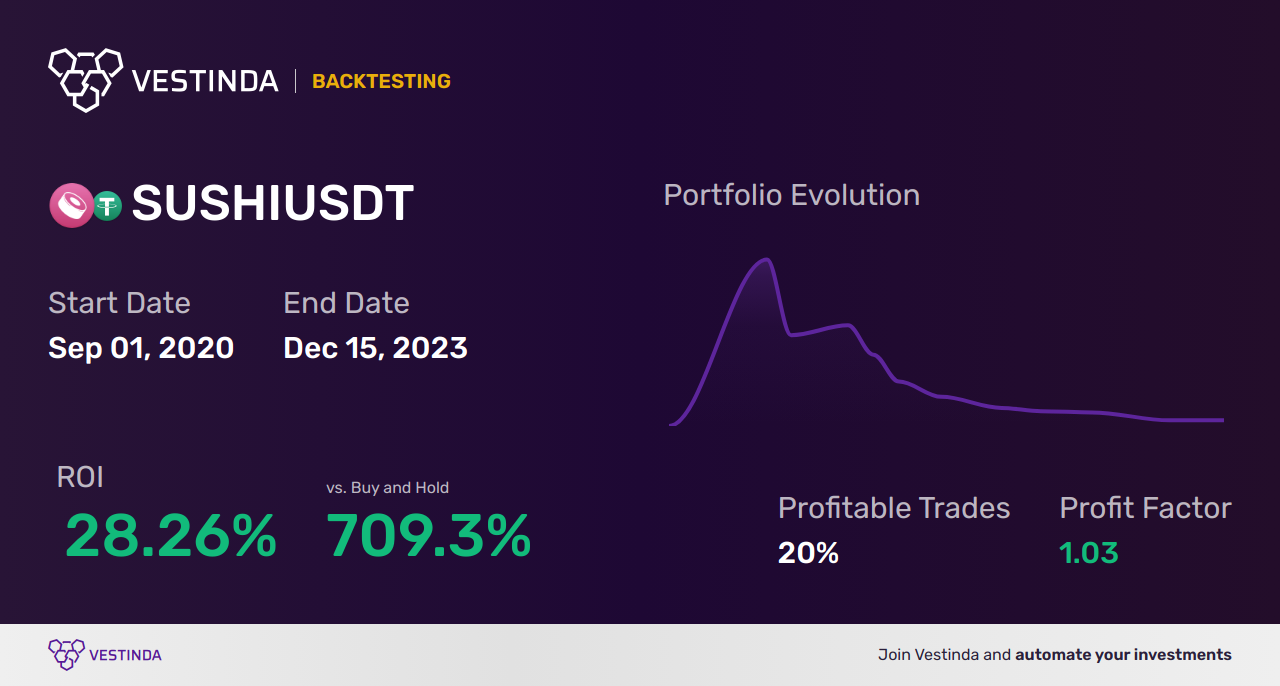 SUSHI (Sushiswap) Scalping: Effective Strategies and Profit Tips - Backtesting results