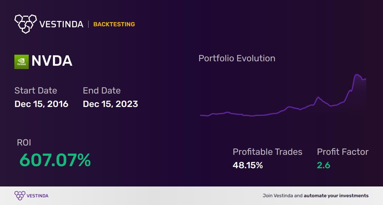 NVDA (Nvidia) Automated Trading Software: Enhancing Profitability - Backtesting results