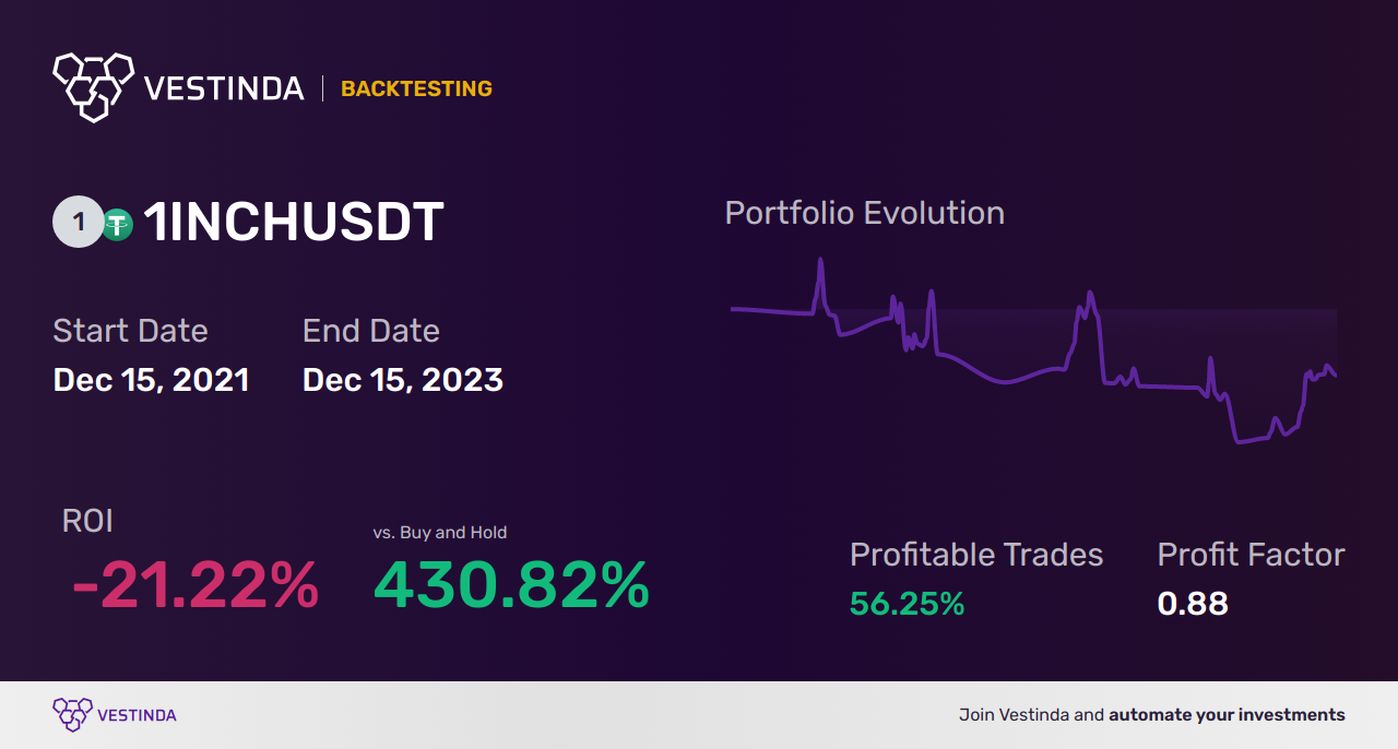 1INCH (1inch) Golden Cross Trading: A Profitable Strategy - Backtesting results