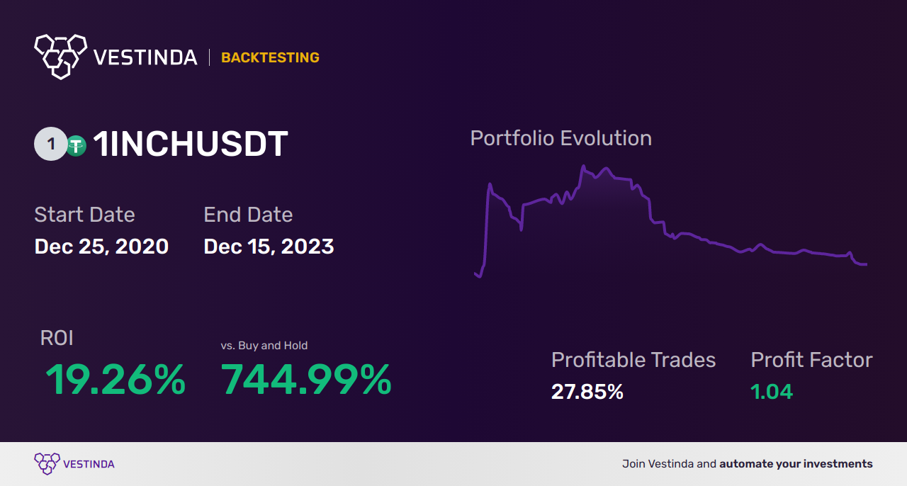 1INCH Algorithmic Trading: Enhancing Trading Efficiency and Profitability - Backtesting results