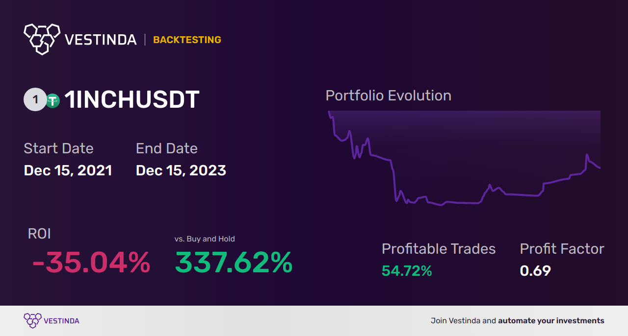 Algo Trading Software for 1INCH (1inch): Maximize Efficiency and Profits - Backtesting results