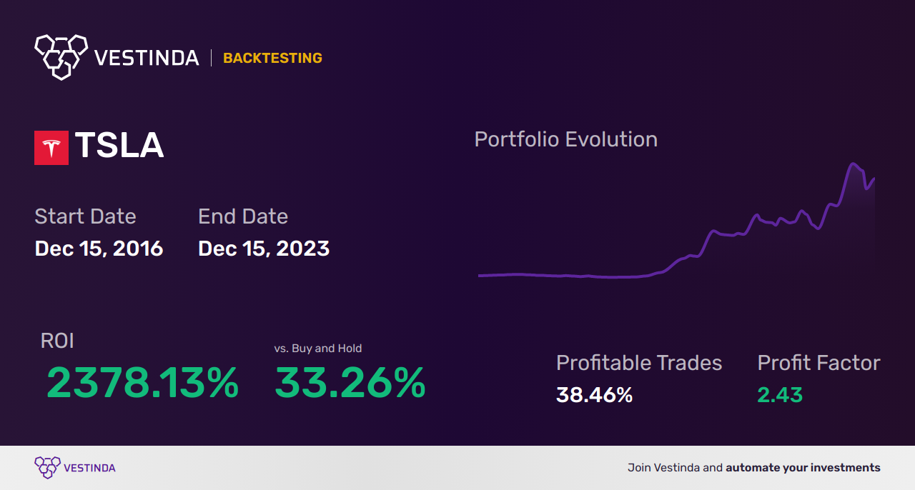 TSLA (Tesla) Algorithmic Trading: A Game-Changer for Investors - Backtesting results