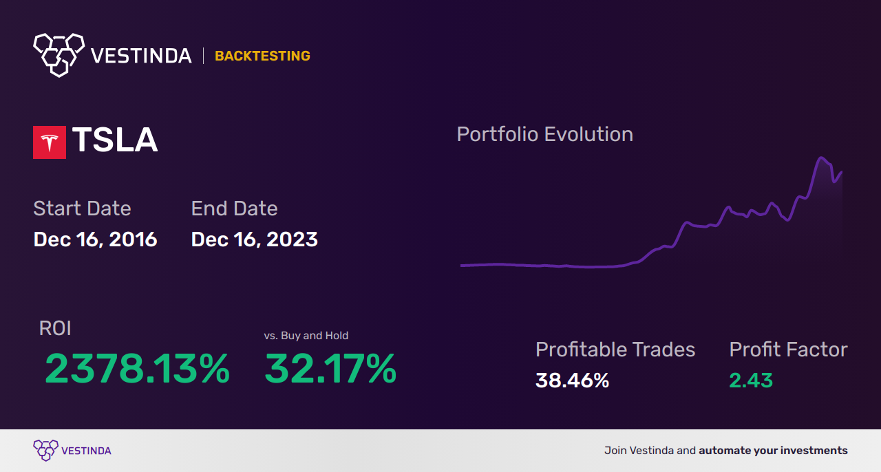 TSLA (Tesla) Algorithmic Trading: A Game-Changer for Investors - Backtesting results
